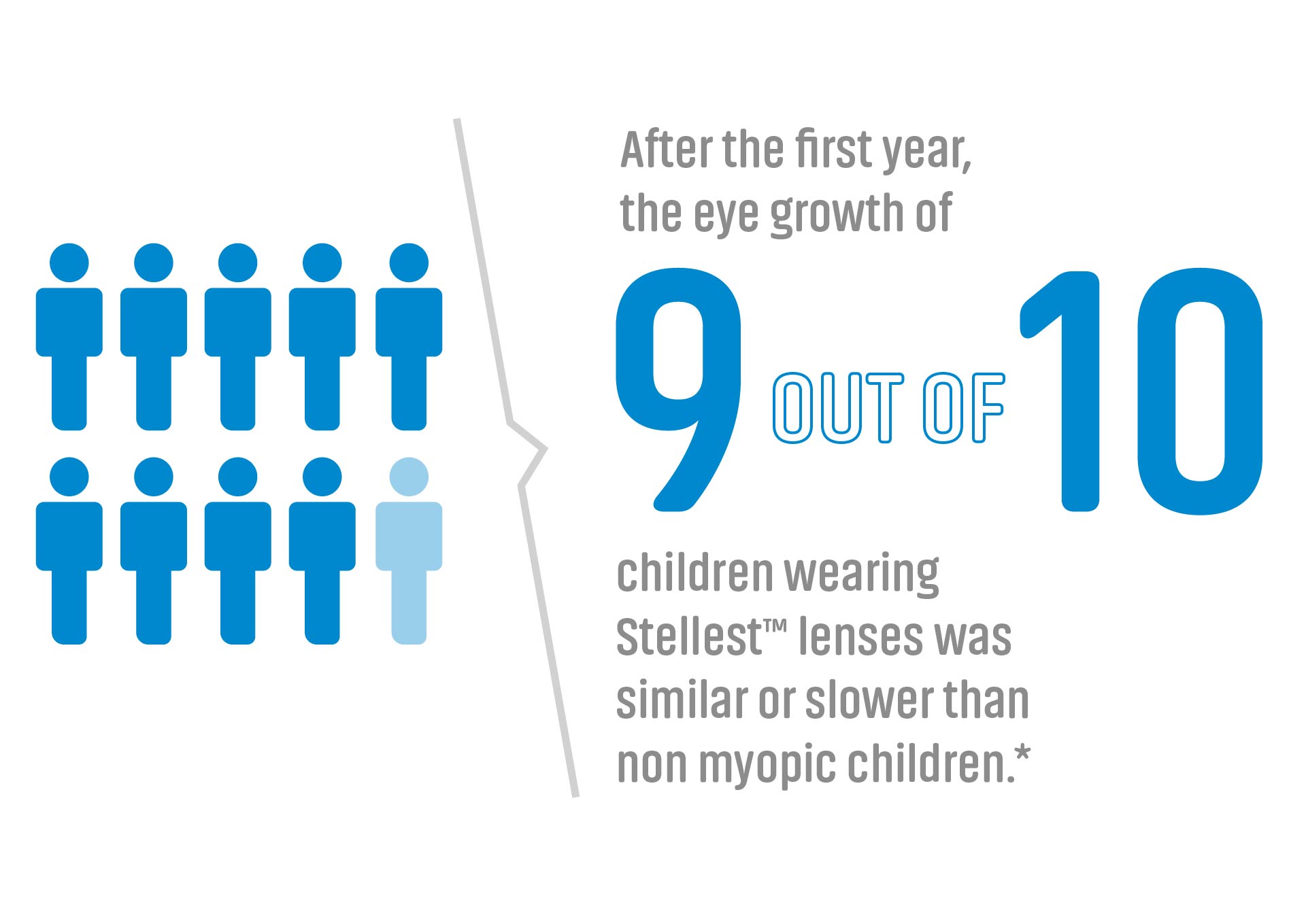 After the first year, the eye growth of 9 out of 10 children wearing Stellest lenses was similar or slower than non myopic children.